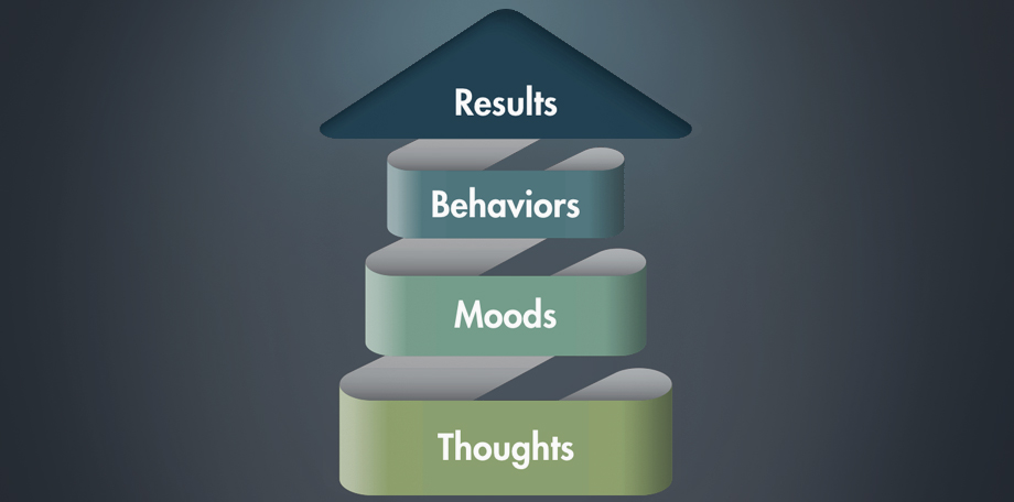 Thoughts, Moods, Behaviors, Results